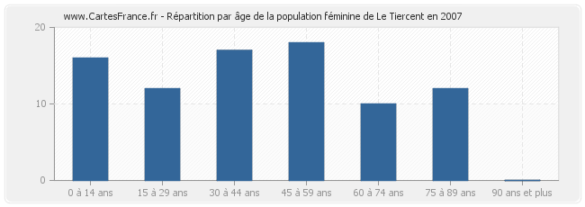 Répartition par âge de la population féminine de Le Tiercent en 2007